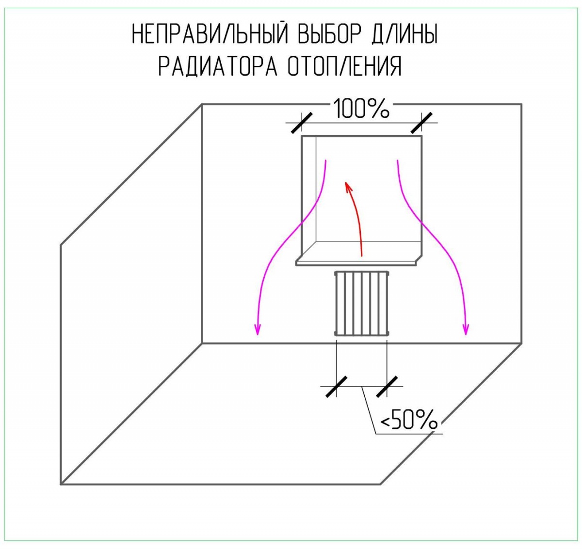 Как рассчитать высоту радиатора отопления